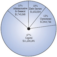 2007 Projected Expenses