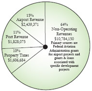 2007 Projected Revenues