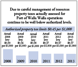 Property Tax Chart
