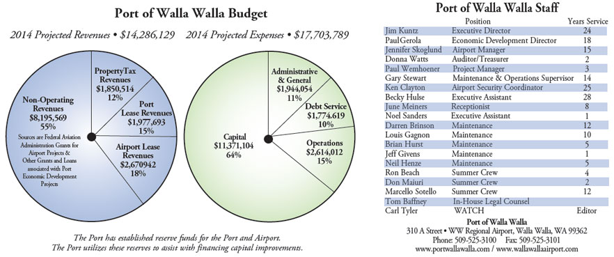 Port of Walla Walla Budget & Staff