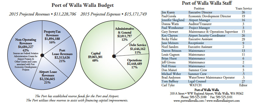 Port of Walla Walla Budget & Staff